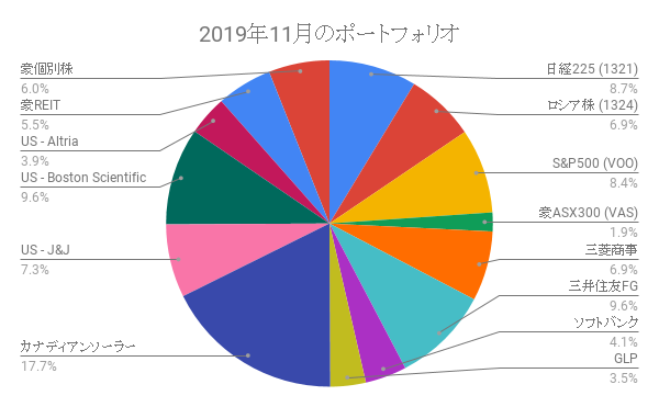 2019年11月のポートフォリオ