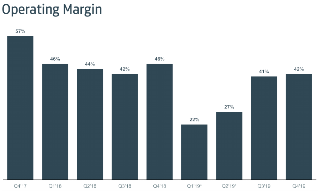 facebook operating margin